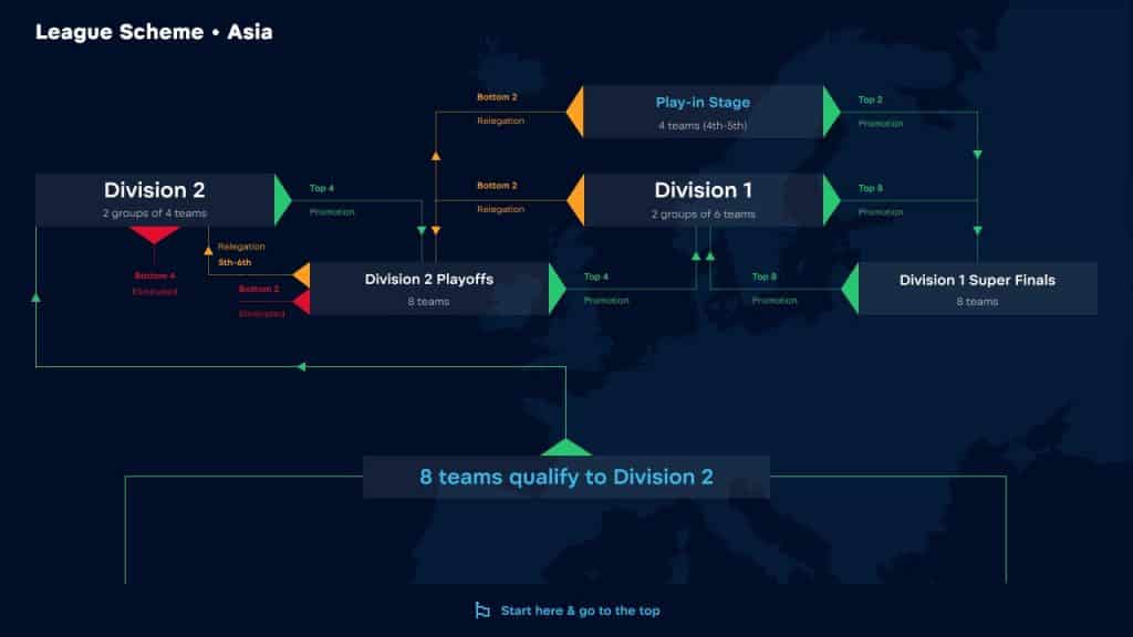 A graphic break down of the Asia region showing how teams will progress from Division 1 to Division 3