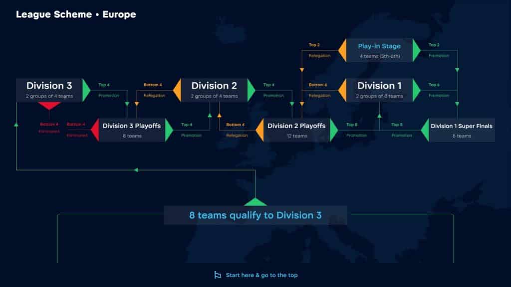 A graphic break down of the EU region showing how teams will progress from Division 1 to Division 3