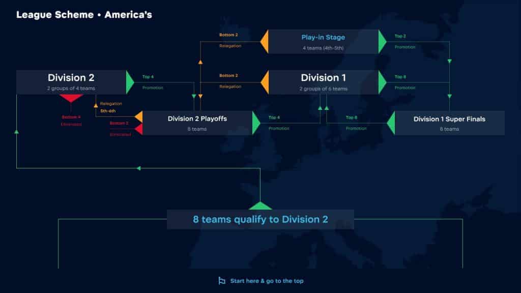 A graphic break down of the Americas region showing how teams will progress from Division 1 to Division 3