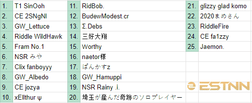 A spreadsheet showing the top 25 players from the Asia region