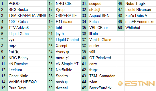 A spreadsheet showing the top 50 players from the NA East region