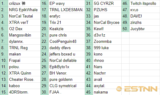 A spreadsheet showing the top 50 players from the NA West region