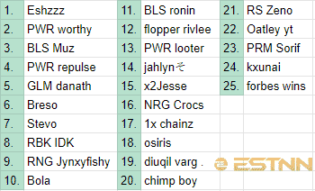 A spreadsheet showing the top 50 players from the Oceania region