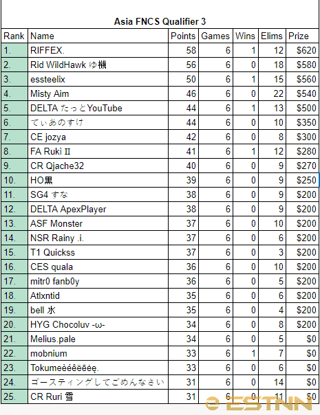 Full rankings of all players in the 3rd FNCS Asia Qualifier