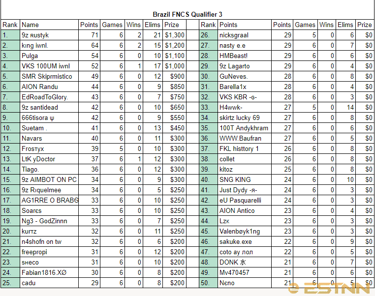 Full rankings of all players in the 3rd FNCS Brazillian Qualifier