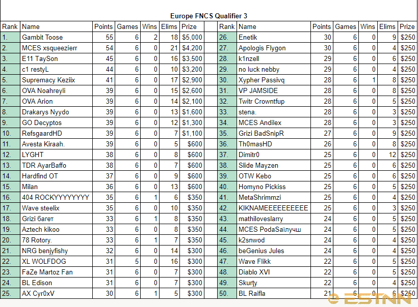 Full rankings of all players in the 3rd FNCS EU Qualifier