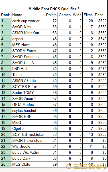 Full rankings of all players in the 3rd FNCS Middle East Qualifier