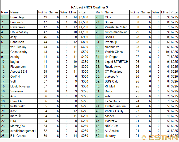 Full rankings of all players in the 3rd FNCS NA East Qualifier
