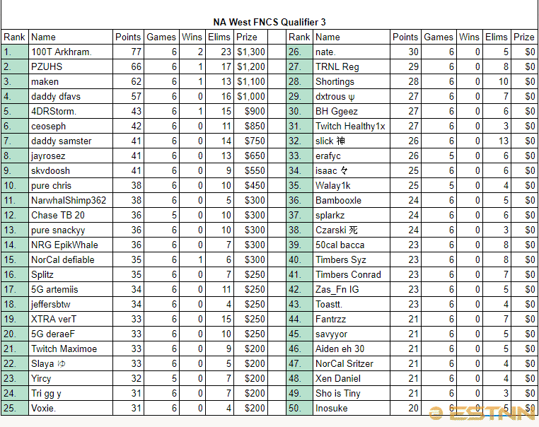 Full rankings of all players in the 3rd FNCS NA West Qualifier