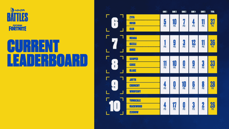 The 6-10 trios in the leaderboards for week four of Ninja Battles featuring Fortnite