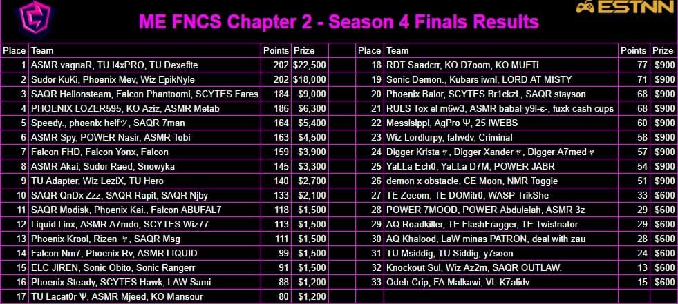 Fortnite Fncs Chapter 2 Season 4 Championship Sunday Results