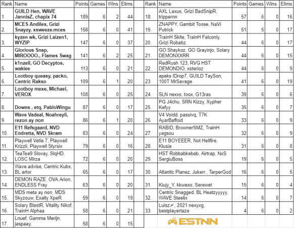 The leaderboard at the end of week one of the FNCS in Europe showing Wave JannisZ, chapix and GUILD Hen in the top spot