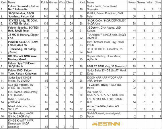 The leaderboard at the end of week one in the Middle East region showing Falcon Snowaldo, Nm7 and Rv in first place