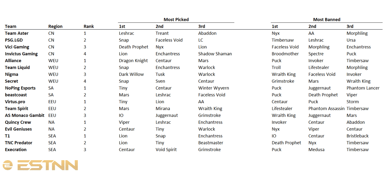 Dota 2: DPC Season 2 Breakdown — Stats and Analysis