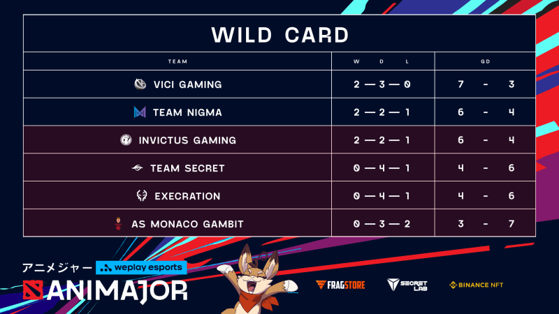 A graphic showing the final standings for the Wild Card Stage; 1st Vici Gaming, 2nd Team Nigma, 3rd Invictus Gaming, 4th Team Secret, 5th Execration, 6th ASM.Gambit