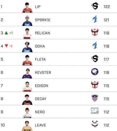 Top Ten DPS Power Rankings