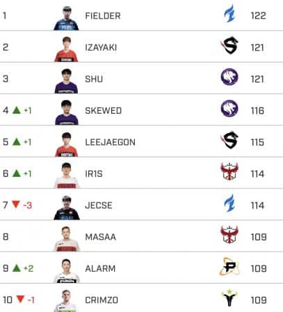 Top Ten Support Power Rankings