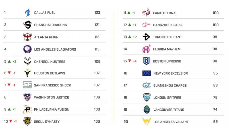 Overall Team rankings for Week 17 of the Overwatch League