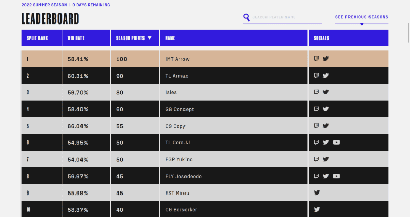 The Worlds Split Leaderboard