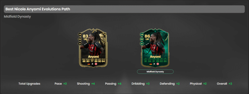 Midfield Dynasty Evolution Guide: Best Players, Requirements, and More