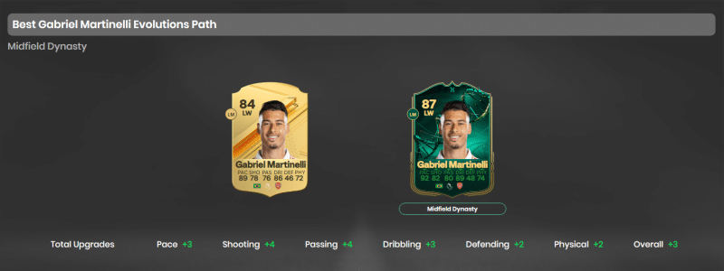 Midfield Dynasty Evolution Guide: Best Players, Requirements, and More