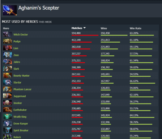 Most Used Dota 2 Items in 2023