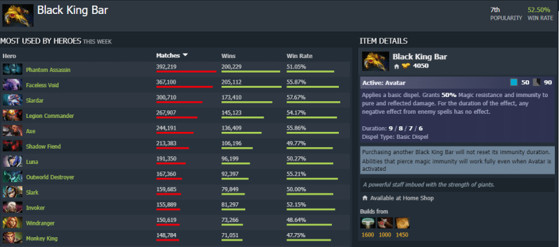 Most Used Dota 2 Items in 2023