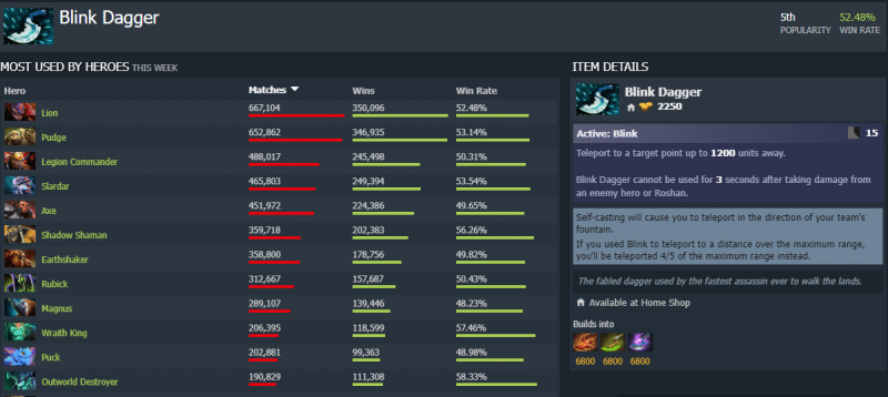Most Used Dota 2 Items in 2023