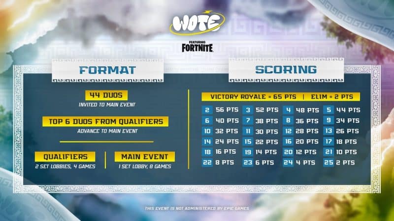 Here is the format for today's Qualifers and next week's Main Event