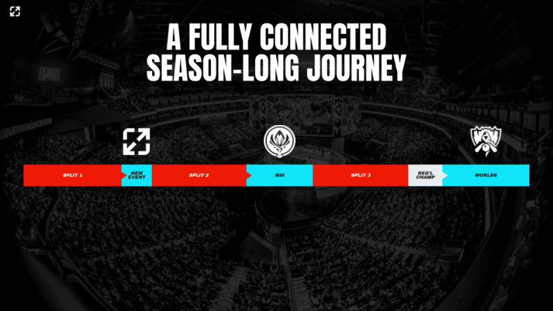 How the LCS Is Changing in 2025 (Americas League, Split Changes, Rosters) LoL