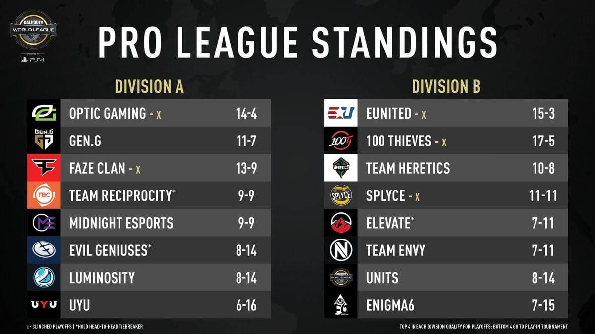 CoD Winners and Losers from CWL Rostermania