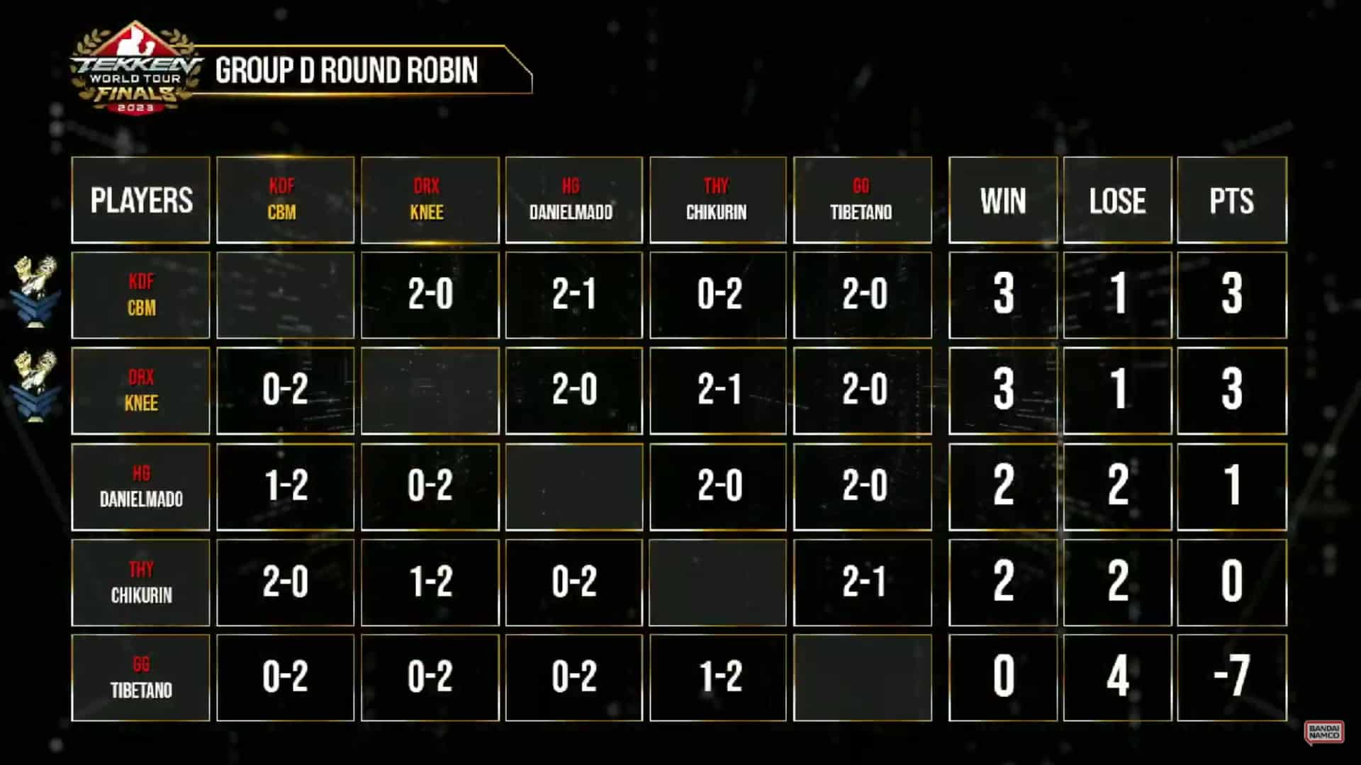 Tekken World Tour Finals 2023 Format, Matchups, Results & More