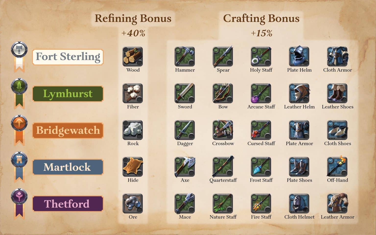 Albion Online Crafting Guide