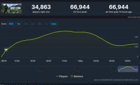 Gray Zone Warfare Player Count Hits Massive Peak in First 24 Hours