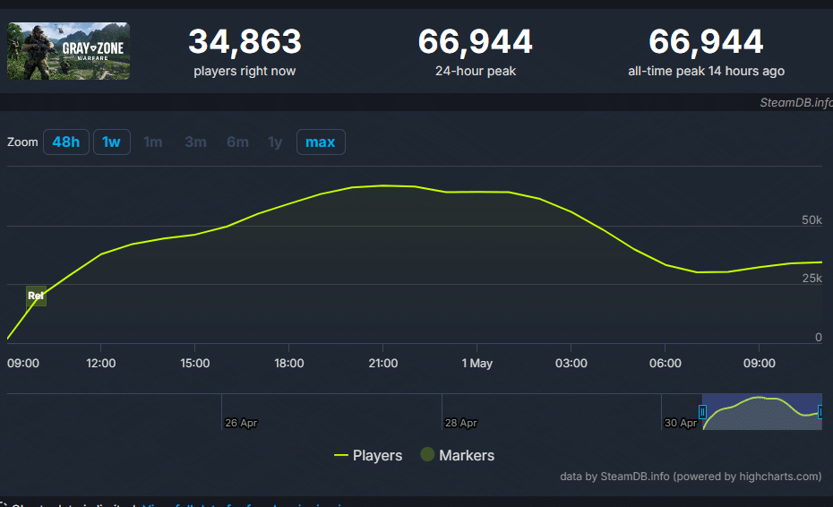 Gray Zone Warfare Player Count Hits Massive Peak in First 24 Hours